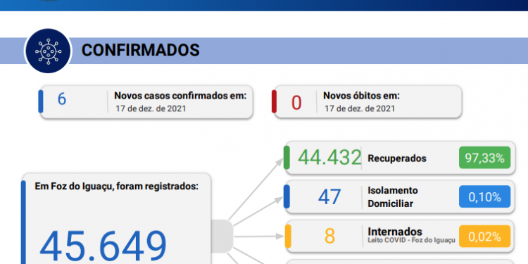 Foz do Iguaçu confirma novos 06 casos de coronavírus sem registro de óbitos em 24 horas