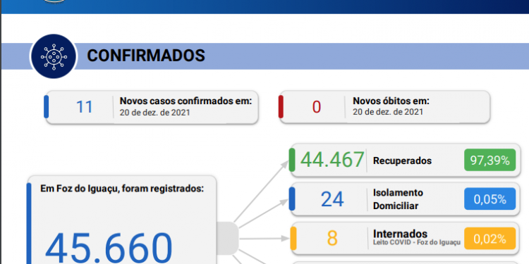 Foz registra 11 novos casos de Coronavírus em 72 horas sem registro de óbitos