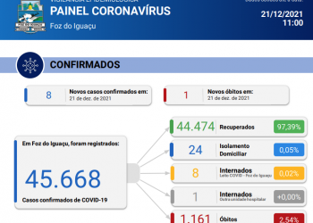 Foz registra 8 novos casos de Coronavírus e confirma 1 óbito em 24 horas