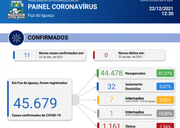 Sem registro de óbitos Foz confirma novos 11 casos de coronavírus