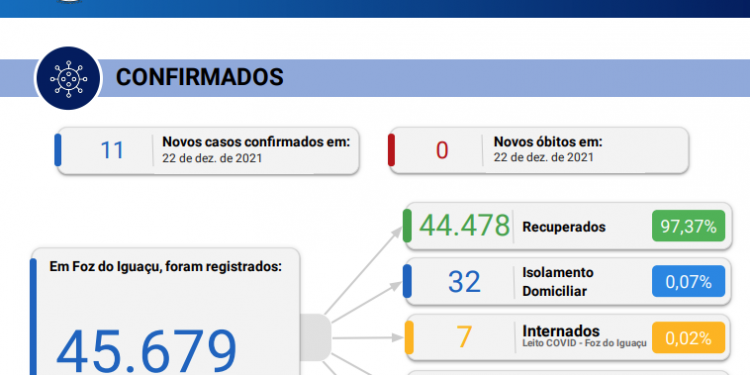 Sem registro de óbitos Foz confirma novos 11 casos de coronavírus