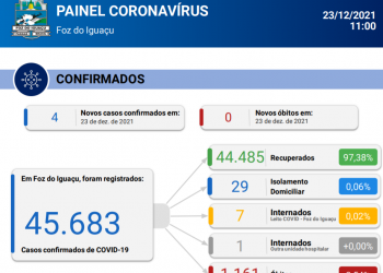 Sem registro de óbitos Foz registra novos 04 casos de Coronavírus em 24 horas