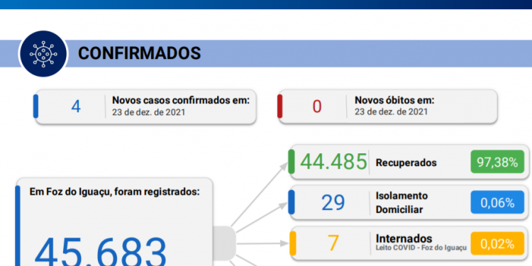 Sem registro de óbitos Foz registra novos 04 casos de Coronavírus em 24 horas