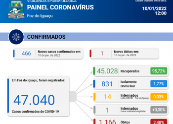 Foz registra mais 466 casos de coronavírus com 1 óbito pela doença