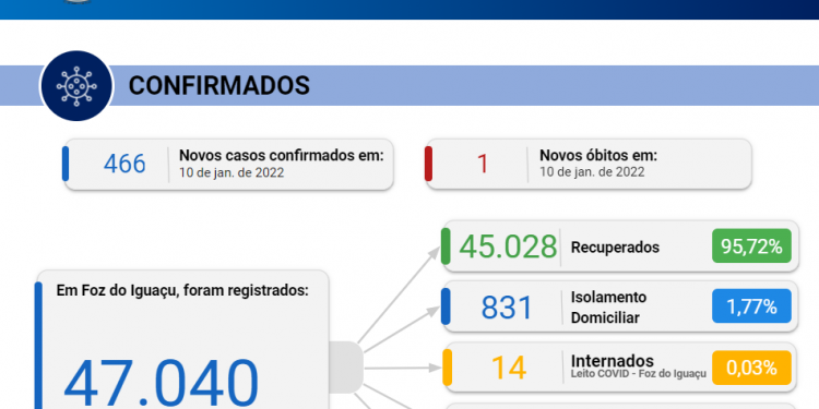Foz registra mais 466 casos de coronavírus com 1 óbito pela doença