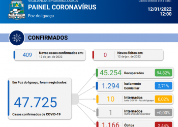 Em 24 horas Foz registra novos 409 casos de Coronavírus