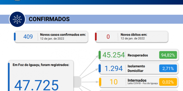 Em 24 horas Foz registra novos 409 casos de Coronavírus
