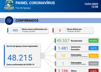 Nesta quinta-feira, 13, Foz registra 490 novos casos de Coronavírus