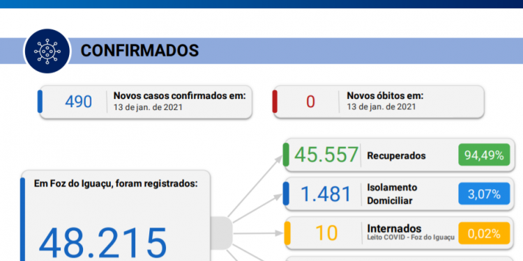 Nesta quinta-feira, 13, Foz registra 490 novos casos de Coronavírus