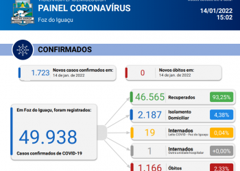 Foz do Iguaçu confirma novos 411 casos de covid-19 em 24h, mas informa um represamento de 1312 casos