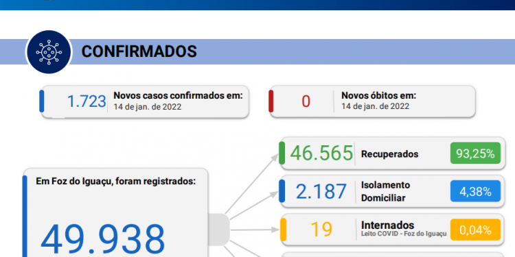 Foz do Iguaçu confirma novos 411 casos de covid-19 em 24h, mas informa um represamento de 1312 casos