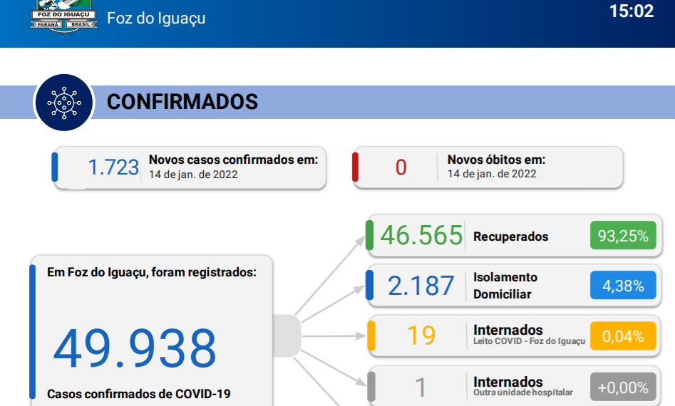 Foz do Iguaçu confirma novos 411 casos de covid-19 em 24h, mas informa um represamento de 1312 casos