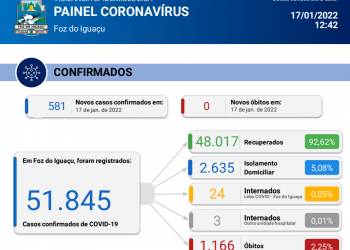 Sem registro de óbitos Foz confirma novos 581 casos de coronavírus