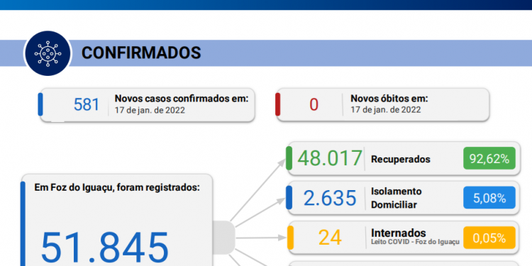 Sem registro de óbitos Foz confirma novos 581 casos de coronavírus