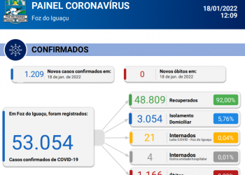 1.209 casos de Coronavírus são confirmados em 24 horas em Foz