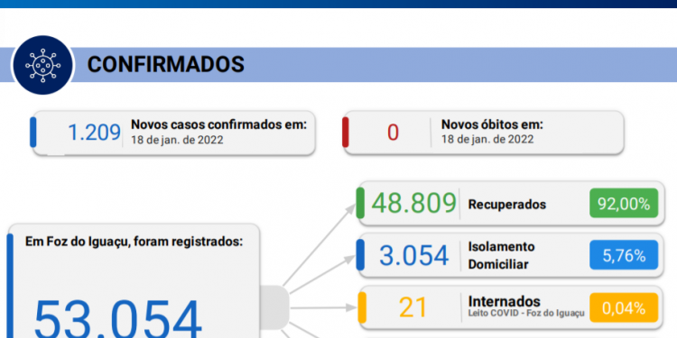 1.209 casos de Coronavírus são confirmados em 24 horas em Foz