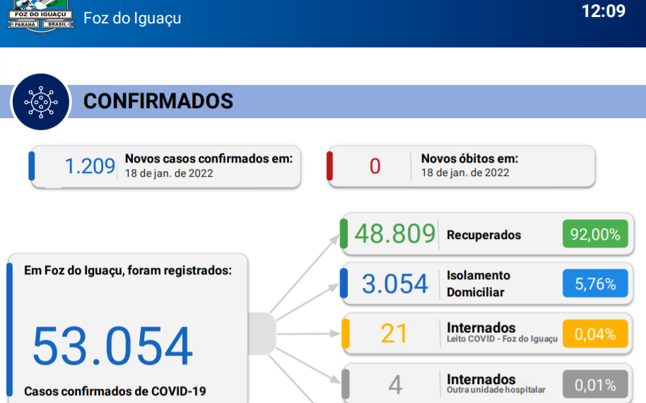 1.209 casos de Coronavírus são confirmados em 24 horas em Foz