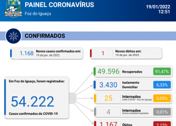 Boletim Covid-19: Óbito registrado hoje, 19, vitimou idosa de 85 anos que não havia se vacinado