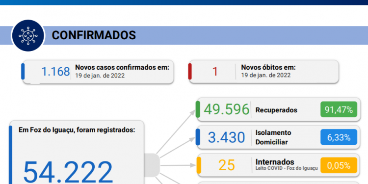 Boletim Covid-19: Óbito registrado hoje, 19, vitimou idosa de 85 anos que não havia se vacinado