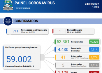Novos 711 casos de covid-19 são registrados em 24 horas com 1 óbito confirmado