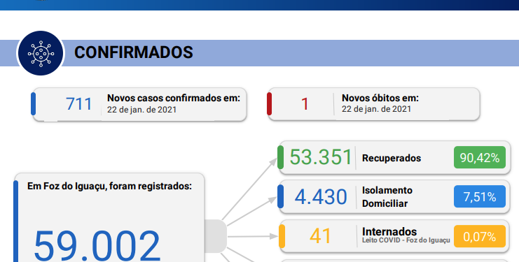 Novos 711 casos de covid-19 são registrados em 24 horas com 1 óbito confirmado