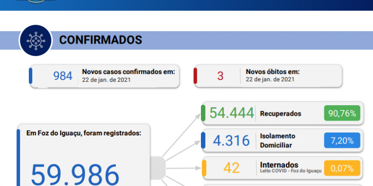 Nesta terça-feira, 25, são confirmados 3 óbitos por covid-19 em Foz