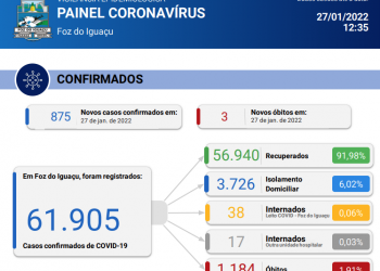 Foz registra novos 3 óbitos por covid-19 e confirma 875 novos casos da doença