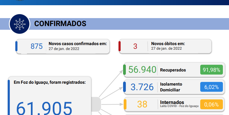 Foz registra novos 3 óbitos por covid-19 e confirma 875 novos casos da doença