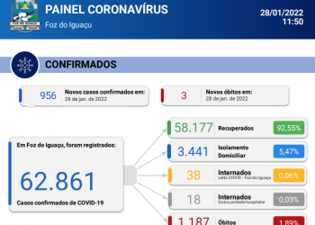 Novos óbitos são registrados em Foz com novos 956 casos confirmados de coronavírus