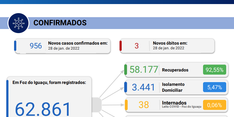 Novos óbitos são registrados em Foz com novos 956 casos confirmados de coronavírus