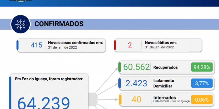 Novos 02 óbitos são confirmados em Foz com 415 novos casos registrados