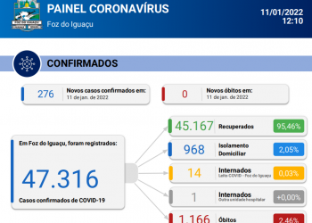 Sem registro de óbitos, Foz do Iguaçu confirma 276 novos casos de Covid-19