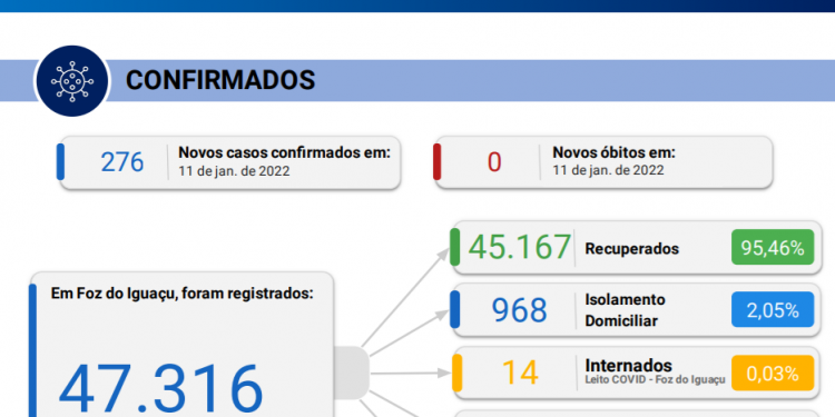 Sem registro de óbitos, Foz do Iguaçu confirma 276 novos casos de Covid-19