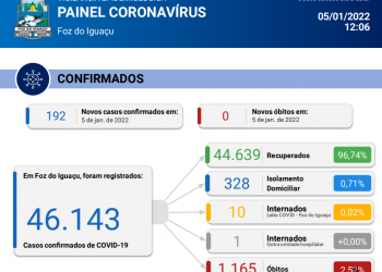 Foz do Iguaçu confirma novos 192 casos de Coronavírus