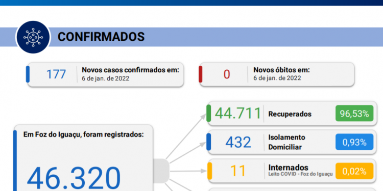 Foz registra 177 novos casos de Coronavírus