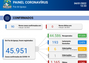 Novos 90 casos de COVID-19 são confirmados em Foz em 24 horas