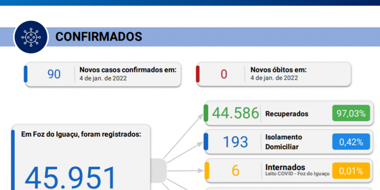 Novos 90 casos de COVID-19 são confirmados em Foz em 24 horas