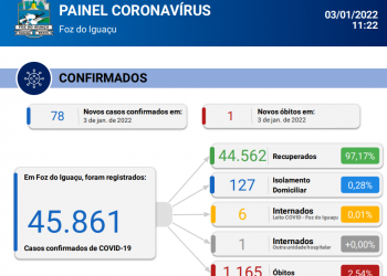 Em Foz são registrados 78 novos casos de Coronavírus com 01 óbito pela doença em 72 horas