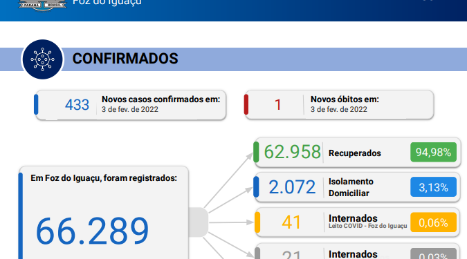 Mais 1 óbito é confirmado por coronavírus em Foz com novos 433 casos da doença
