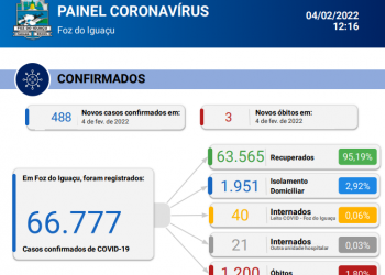 São confirmados mais três óbitos por covid-19 com novos 488 casos da doença