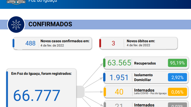 São confirmados mais três óbitos por covid-19 com novos 488 casos da doença