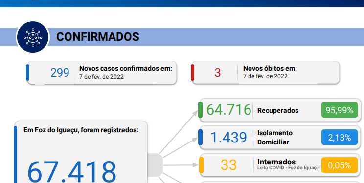 Três óbitos por coronavírus são confirmados em Foz com novos 299 casos da doença