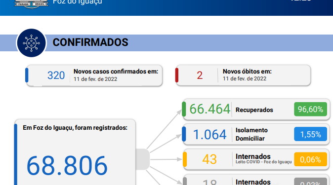 Foz registra 02 óbitos por coronavírus nesta sexta-feira, com 320 novos casos