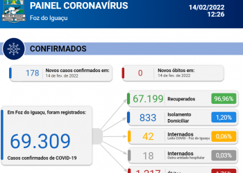 Novos 178 casos de coronavírus são confirmados nesta segunda, 14