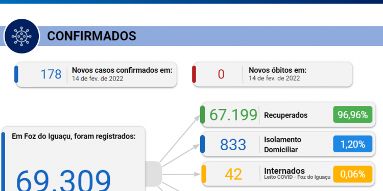 Novos 178 casos de coronavírus são confirmados nesta segunda, 14
