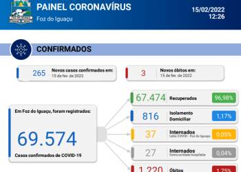 Novos 03 óbitos são registrados em Foz, com 265 novos casos confirmados pela doença