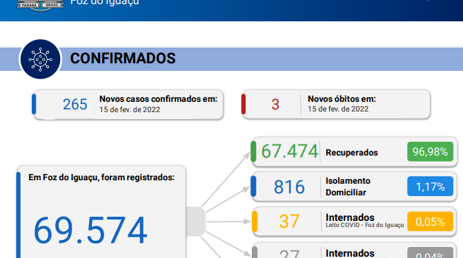 Novos 03 óbitos são registrados em Foz, com 265 novos casos confirmados pela doença