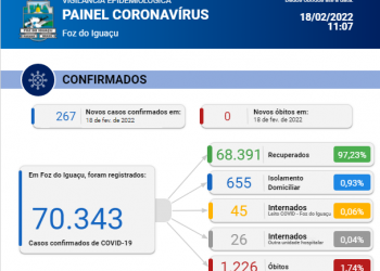 Foz do Iguaçu confirma hoje, 18, novos 267 casos de coronavírus sem registro de óbitos
