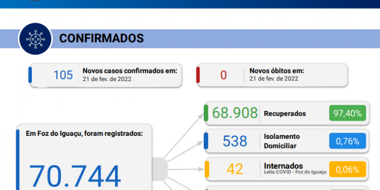 Em 24 horas, Foz registra novos 105 casos de coronavírus