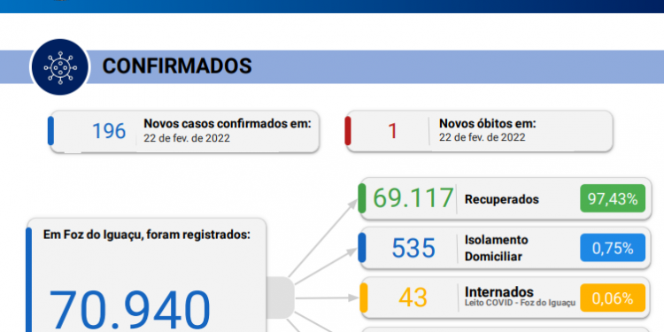 Em 24 horas, Foz registra 1 óbito por Coronavírus e novos 196 casos